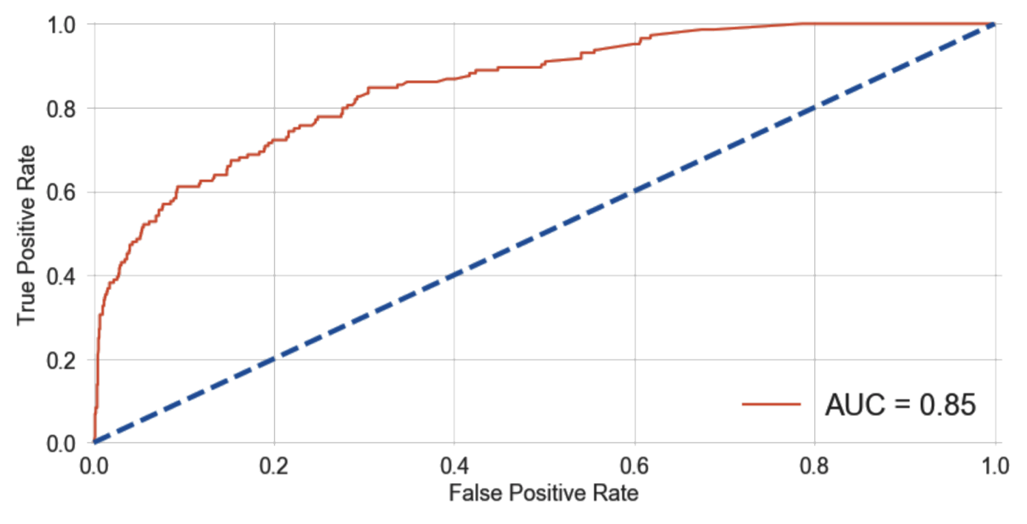 ROC Curve